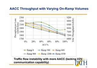 22
AACC Throughput with Varying On-Ramp Volumes
Traffic flow instability with more AACC (lacking V2V
communication capability)
 