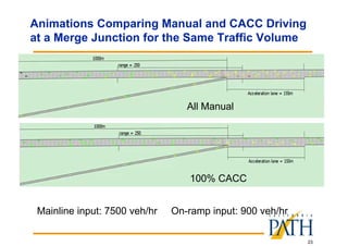 23
Animations Comparing Manual and CACC Driving
at a Merge Junction for the Same Traffic Volume
Mainline input: 7500 veh/hr On-ramp input: 900 veh/hr
100% CACC
All Manual
 