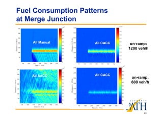 24
Fuel Consumption Patterns
at Merge Junction
All CACC
All CACC
on-ramp:
1200 veh/h
on-ramp:
600 veh/h
All Manual
All AACC
 