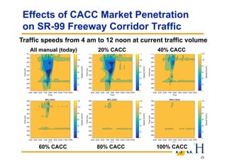 25
Effects of CACC Market Penetration
on SR-99 Freeway Corridor Traffic
Traffic speeds from 4 am to 12 noon at current traffic volume
All manual (today) 20% CACC 40% CACC
60% CACC 80% CACC 100% CACC
 