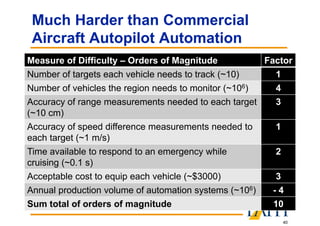 40
Much Harder than Commercial
Aircraft Autopilot Automation
Measure of Difficulty – Orders of Magnitude Factor
Number of targets each vehicle needs to track (~10) 1
Number of vehicles the region needs to monitor (~106) 4
Accuracy of range measurements needed to each target
(~10 cm)
3
Accuracy of speed difference measurements needed to
each target (~1 m/s)
1
Time available to respond to an emergency while
cruising (~0.1 s)
2
Acceptable cost to equip each vehicle (~$3000) 3
Annual production volume of automation systems (~106) - 4
Sum total of orders of magnitude 10
 