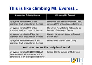42
This is like climbing Mt. Everest…
Automated Driving System Climbing Mt. Everest
My system handles 90% of the
scenarios it will encounter on the road
I flew from San Francisco to New Delhi,
covering 90% of the distance to Everest
My system handles 99% of the
scenarios it will encounter on the road
I flew from New Delhi to Katmandu, so
I’m 99% of the way to Everest
My system handles 99.9% of the
scenarios it will encounter on the road
I flew to the airport closest to Everest
Base Camp
My system handles 99.99% of the
scenarios it will encounter on the road
I hiked up to Everest Base Camp
And now comes the really hard work!
My system handles 99.99999999% of
the scenarios it will encounter, so it’s
comparable to an average skilled driver
I made it to the summit of Mt. Everest
 