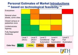 43
Everywhere
General urban
streets, some cities
Closed campus or
pedestrian zone
Limited-access
highway
Fully Segregated
Guideway
Level 1
(ACC)
Level 2
(ACC+
LKA)
Level 3
Conditional
Automation
Level 4
High
Automation
Level 5
Full
Automation
Now ~2020s ~2025s ~2030s ~~2075Color Key:
Personal Estimates of Market Introductions
** based on technological feasibility **
 