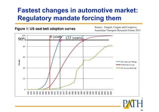 44
Fastest changes in automotive market:
Regulatory mandate forcing them
Source: Gargett, Cregan and Cosgrove,
Australian Transport Research Forum 2011
6 years (22 years)90%
 