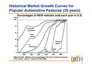 45
Historical Market Growth Curves for
Popular Automotive Features (35 years)
Percentages of NEW vehicles sold each year in U.S.
 
