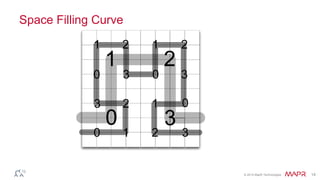 © 2014 MapR Technologies 14
Space Filling Curve
0 1
23 01
2 3
0
1 2
3 0
1 2
3
0
1 2
3
 