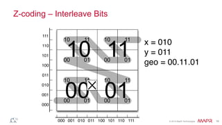© 2014 MapR Technologies 16
Z-coding – Interleave Bits
1110
0100
00
1110
11
01
01
10
00
00
11
01
10
01
1100
10
 