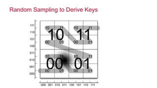 © 2014 MapR Technologies 19
Random Sampling to Derive Keys
1110
0100
00
1110
11
01
01
10
00
00
11
01
10
01
1100
10
 