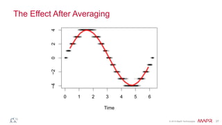 © 2014 MapR Technologies 27
The Effect After Averaging
0 1 2 3 4 5 6
−4−2024
Time
 