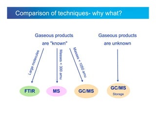 Internal usage only
Comparison of techniques- why what?
Gaseous products
are "known"
Gaseous products
are unknown
Masses<300amu
FTIR
GC/MS
Storage
MS GC/MS
 