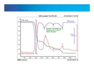 Internal usage only
D
C
B
A
x
x
x
x
Sample 2, 69.2380 mg
Heating rate 10 K/min
Under nitrogen
Gram-Schmidt curve
0.2
TGA curve
%
30
40
50
60
70
80
90
100
°C100 200 300 400 500 600 700 800 900
D
C
B
A
X
X
X
X
DTG curve
1/°C
0.005
9265 sample2 TG-DTG-GS 07.06.2004 17:07:00
SW 8.10e
RTASDEMO Version
 
