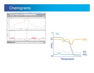 Internal usage only
Chemigrams
m/m0;[-]
Temperature
0
TG
DTG
1
CO
HCL
 