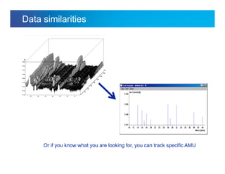 Internal usage only
Data similarities
Or if you know what you are looking for, you can track specific AMU
 