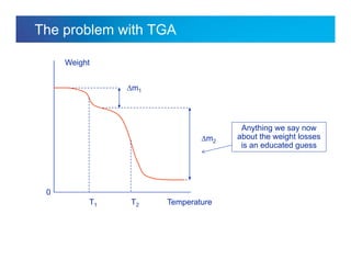 Internal usage only
The problem with TGA
Anything we say now
about the weight losses
is an educated guess
Temperature
Weight
0
m1
m2
T1 T2
 
