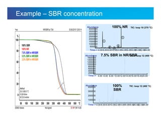 Internal usage only
Example – SBR concentration
4.00 6.00 8.00 10.0012.0014.0016.0018.0020.00
200000
400000
600000
800000
1000000
1200000
1400000
1600000
Time-->
Abundance 7.5% SBR in NR/SBRTIC of loop 12 (400 °C)
4.006.008.0010.0012.0014.0016.0018.0020.0022.0024.00
100000
200000
300000
400000
Time-->
Abundance 100%
SBR
TIC: loop 12 (400 °C)
4.006.008.0010.0012.0014.0016.0018.0020.0022.0024.00
500000
1000000
1500000
2000000
2500000
3000000
3500000
4000000
Time-->
Abundance


100% NR TIC: loop 10 (370 °C)



 