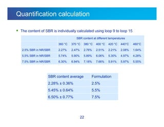 Internal usage only
Quantification calculation
 The content of SBR is individually calculated using loop 9 to loop 15
22
SBR content at different temperatures
360 °C 370 °C 380 °C 400 °C 420 °C 440°C 460°C
2.5% SBR in NR/SBR 2.27% 2.47% 2.76% 2.51% 2.21% 2.08% 1.64%
5.5% SBR in NR/SBR 5.74% 5.90% 5.89% 6.06% 5.30% 4.97% 4.28%
7.5% SBR in NR/SBR 6.30% 6.94% 7.18% 7.66% 5.91% 5.97% 5.55%
SBR content average Formulation
2.28% ± 0.36% 2.5%
5.45% ± 0.64% 5.5%
6.50% ± 0.77% 7.5%
 