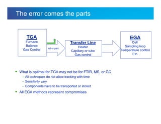 Internal usage only
The error comes the parts
 What is optimal for TGA may not be for FTIR, MS, or GC
- All techniques do not allow tracking with time
- Sensitivity vary
- Components have to be transported or stored
 All EGA methods represent compromises
TGA
Furnace
Balance
Gas Control All or part
Transfer Line
Heater
Capillary or tube
Gas control
EGA
Cell
Sampling loop
Temperature control
Etc.
 