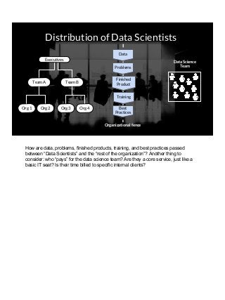 Data
Problems
Finished
Product
Training
Best
Practices
Distribution of Data Scientists
Team BTeam A
Org 1 Org 2 Org 3 Org 4
Executives
Data Science
Team
Organizational fence
How are data, problems, finished products, training, and best practices passed
between “Data Scientists” and the “rest of the organization”? Another thing to
consider: who “pays” for the data science team? Are they a core service, just like a
basic IT seat? Is their time billed to specific internal clients?
 
