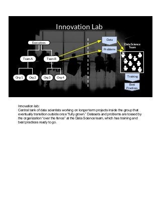 Innovation Lab
Team BTeam A
Org 1 Org 2 Org 3 Org 4
Executives
Data Science
Team
Data
Problems
Training
Best
Practices
Innovation lab:
Central tank of data scientists working on longer term projects inside the group that
eventually transition outside once “fully grown.” Datasets and problems are tossed by
the organization “over the fence” at the Data Science team, which has training and
best practices ready to go.
 