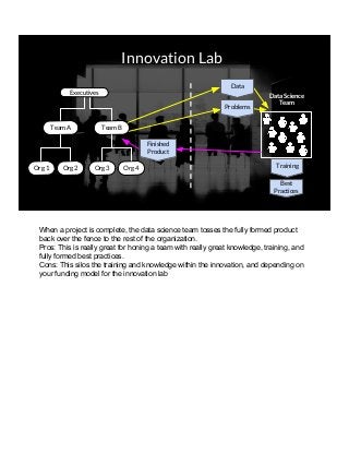 Innovation Lab
Team BTeam A
Org 1 Org 2 Org 3 Org 4
Executives
Data Science
Team
Data
Problems
Training
Best
Practices
Finished
Product
When a project is complete, the data science team tosses the fully formed product
back over the fence to the rest of the organization.
Pros: This is really great for honing a team with really great knowledge, training, and
fully formed best practices.
Cons: This silos the training and knowledge within the innovation, and depending on
your funding model for the innovation lab
 