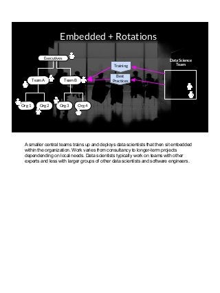 Embedded + Rotations
Team BTeam A
Org 1 Org 2 Org 3 Org 4
Executives
Data Science
TeamTraining
Best
Practices
A smaller central teams trains up and deploys data scientists that then sit embedded
within the organization. Work varies from consultancy to longer-term projects
dependending on local needs. Data scientists typically work on teams with other
experts and less with larger groups of other data scientists and software engineers.
 