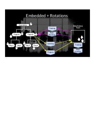 Embedded + Rotations
Team BTeam A
Org 1 Org 2 Org 3 Org 4
Executives
Data Science
TeamTraining
Best
Practices
Projects
Learning
Training
Best
Practices
 