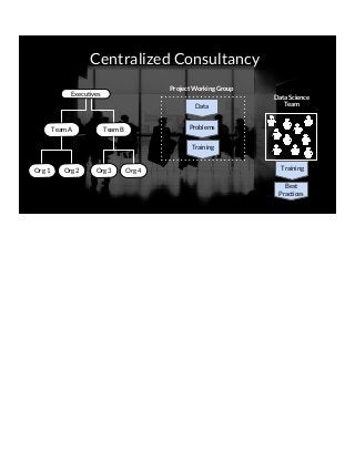 Centralized Consultancy
Team BTeam A
Org 1 Org 2 Org 3 Org 4
Executives
Data Science
Team
Project Working Group
Data
Problems
Training
Training
Best
Practices
 