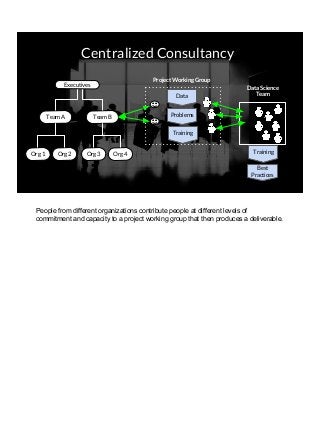 Centralized Consultancy
Team BTeam A
Org 1 Org 2 Org 3 Org 4
Executives
Data Science
Team
Project Working Group
Data
Problems
Training
Training
Best
Practices
People from different organizations contribute people at different levels of
commitment and capacity to a project working group that then produces a deliverable.
 
