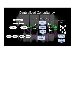 Centralized Consultancy
Team BTeam A
Org 1 Org 2 Org 3 Org 4
Executives
Data Science
Team
Project Working Group
Data
Problems
Training
Training
Best
Practices
Finished
Product
 
