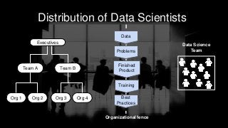 Data
Problems
Finished
Product
Training
Best
Practices
Distribution of Data Scientists
Team BTeam A
Org 1 Org 2 Org 3 Org ...