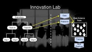 Innovation Lab
Team BTeam A
Org 1 Org 2 Org 3 Org 4
Executives
Data Science
Team
Data
Problems
Training
Best
Practices
 