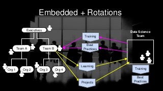 Embedded + Rotations
Team BTeam A
Org 1 Org 2 Org 3 Org 4
Executives
Data Science
TeamTraining
Best
Practices
Projects
Lea...
