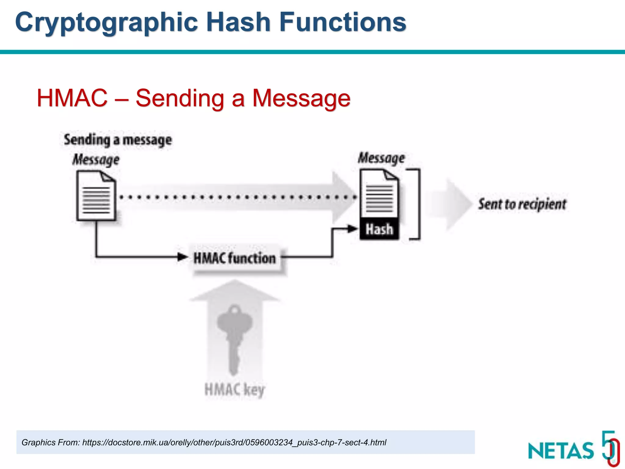DEVOPS Zirvesi 2017 HMAC – Sending a Message Cryptographic Hash Functions Graphics From: https://docstore.mik.ua/orelly/other/puis3rd/0596003234_puis3-chp-7-sect-4.html 