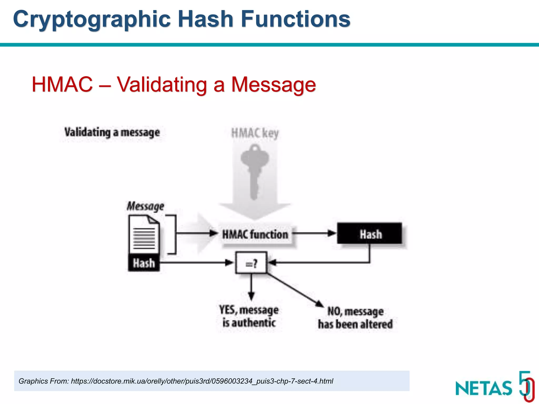 DEVOPS Zirvesi 2017 HMAC – Validating a Message Cryptographic Hash Functions Graphics From: https://docstore.mik.ua/orelly/other/puis3rd/0596003234_puis3-chp-7-sect-4.html 