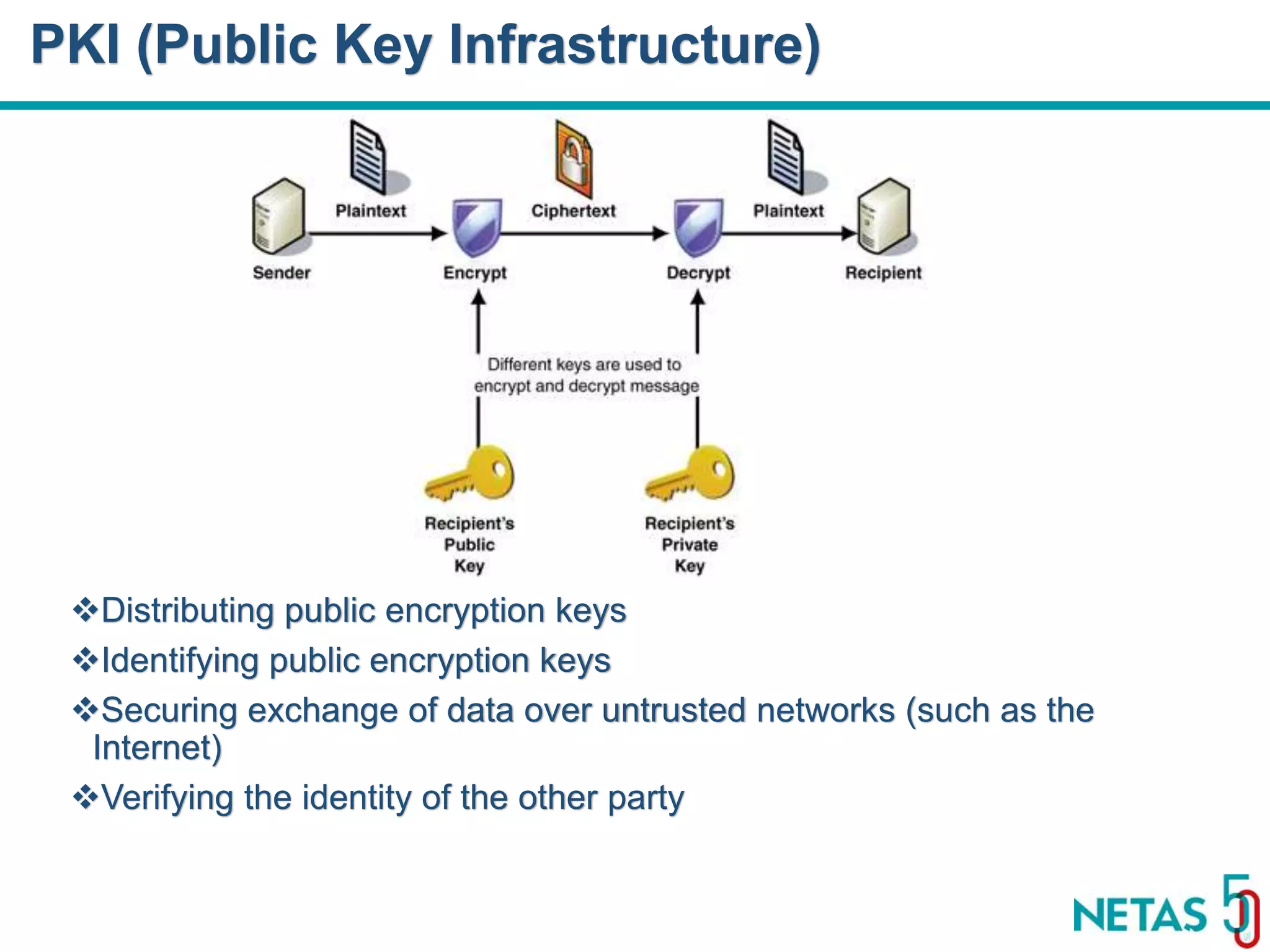 DEVOPS Zirvesi 2017 Distributing public encryption keys Identifying public encryption keys Securing exchange of data over untrusted networks (such as the Internet) Verifying the identity of the other party PKI (Public Key Infrastructure) 