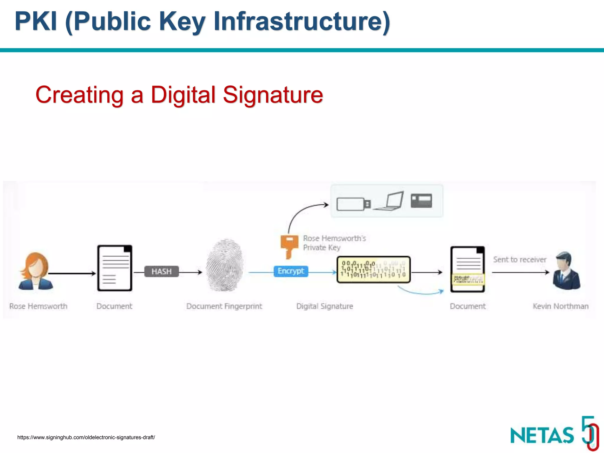 DEVOPS Zirvesi 2017 Creating a Digital Signature PKI (Public Key Infrastructure) https://www.signinghub.com/oldelectronic-signatures-draft/ 