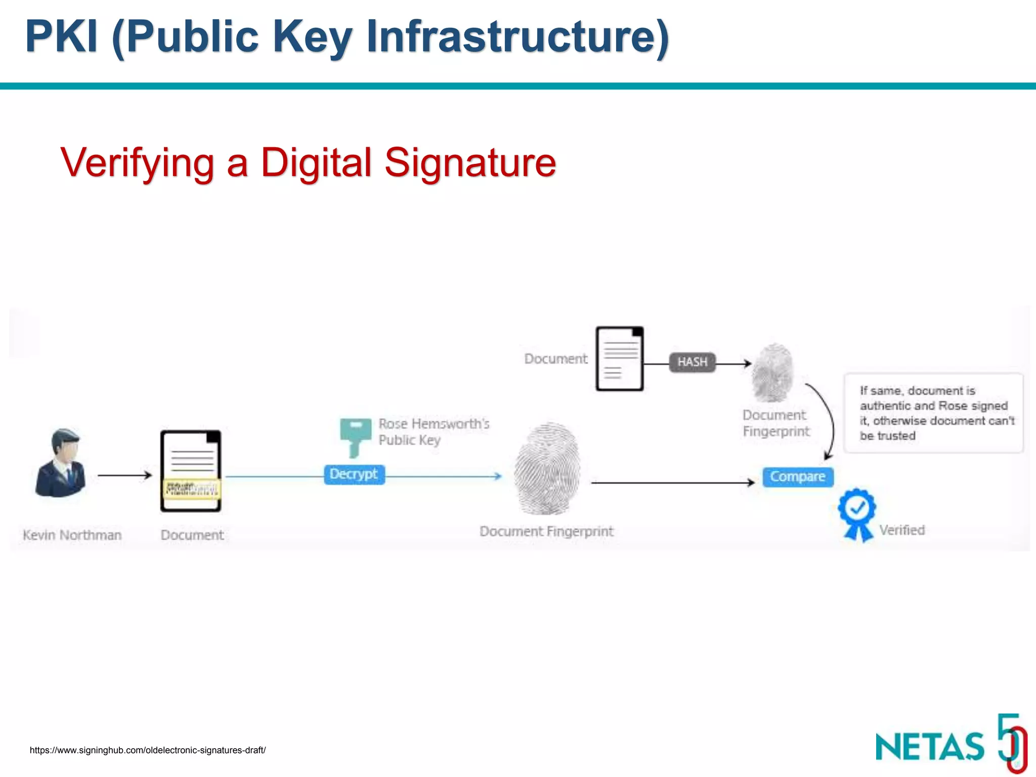 DEVOPS Zirvesi 2017 Verifying a Digital Signature PKI (Public Key Infrastructure) https://www.signinghub.com/oldelectronic-signatures-draft/ 
