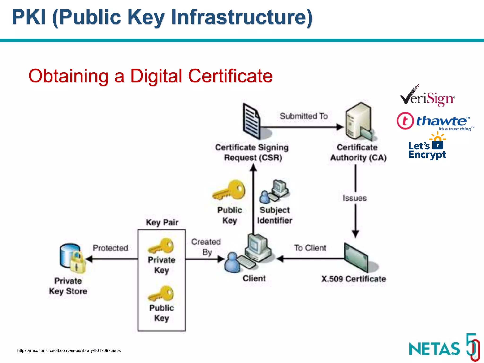 DEVOPS Zirvesi 2017 Obtaining a Digital Certificate PKI (Public Key Infrastructure) https://msdn.microsoft.com/en-us/library/ff647097.aspx 
