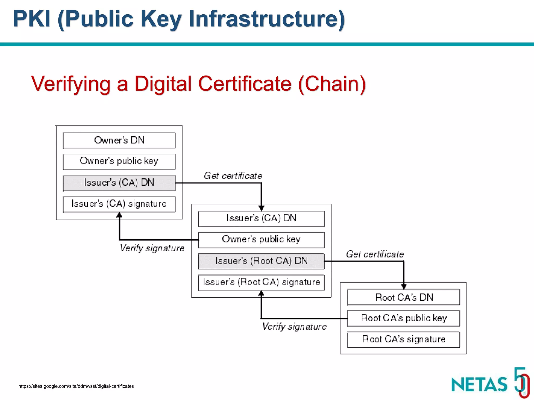 DEVOPS Zirvesi 2017 Verifying a Digital Certificate (Chain) PKI (Public Key Infrastructure) https://sites.google.com/site/ddmwsst/digital-certificates 