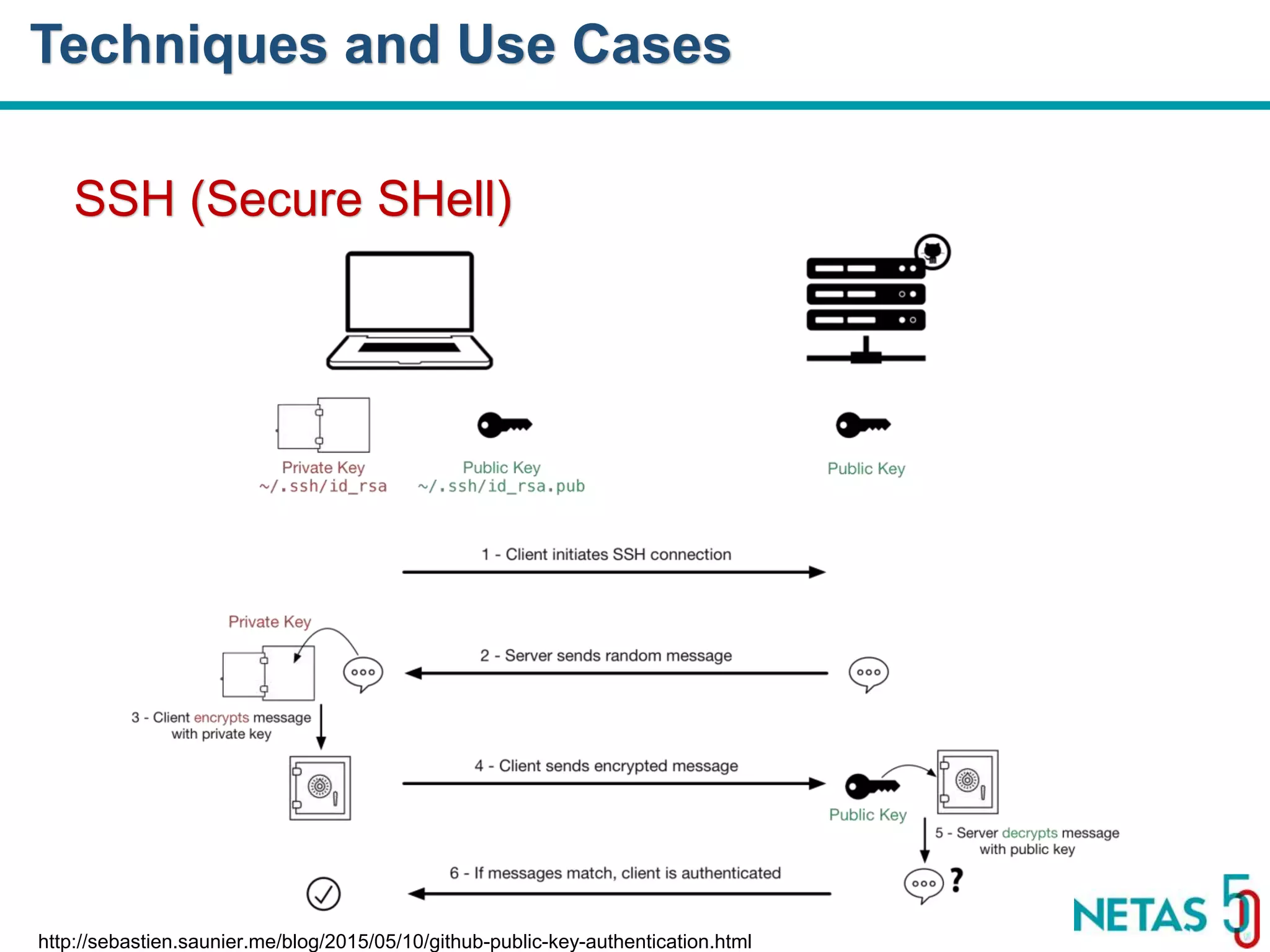 DEVOPS Zirvesi 2017 SSH (Secure SHell) Techniques and Use Cases http://sebastien.saunier.me/blog/2015/05/10/github-public-key-authentication.html 