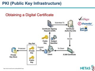 Practical Cryptography and Security Concepts for Developers | PPTX