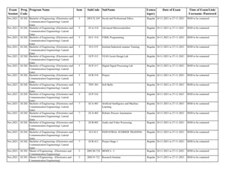 Exam
Session
Prog
Code
Program Name Sem SubCode SubName Exmca
tegory
Date of Exam Time of Exam/Link/
Username /Password
Nov,2021 EC202 Bachelor of Engineering- (Electronics and
Communication Engineering)- Lateral
Entry
3 20UCX-245 Social and Professional Ethics Regular 24-11-2021 to 27-11-2021 HOD to be contacted
Nov,2021 EC202 Bachelor of Engineering- (Electronics and
Communication Engineering)- Lateral
Entry
5 ECA-314 Advanced Microcontrollers Regular 24-11-2021 to 27-11-2021 HOD to be contacted
Nov,2021 EC202 Bachelor of Engineering- (Electronics and
Communication Engineering)- Lateral
Entry
5 ECC-314 VHDL Programming Regular 24-11-2021 to 27-11-2021 HOD to be contacted
Nov,2021 EC202 Bachelor of Engineering- (Electronics and
Communication Engineering)- Lateral
Entry
5 ECI-319 Institute/Industrial summer Training Regular 24-11-2021 to 27-11-2021 HOD to be contacted
Nov,2021 EC202 Bachelor of Engineering- (Electronics and
Communication Engineering)- Lateral
Entry
5 ECP-315 VLSI Circuit Design Lab Regular 24-11-2021 to 27-11-2021 HOD to be contacted
Nov,2021 EC202 Bachelor of Engineering- (Electronics and
Communication Engineering)- Lateral
Entry
5 ECP-317 Digital Signal Processing Lab Regular 24-11-2021 to 27-11-2021 HOD to be contacted
Nov,2021 EC202 Bachelor of Engineering- (Electronics and
Communication Engineering)- Lateral
Entry
5 ECR-318 Project Regular 24-11-2021 to 27-11-2021 HOD to be contacted
Nov,2021 EC202 Bachelor of Engineering- (Electronics and
Communication Engineering)- Lateral
Entry
5 TDY-301 Soft Skills Regular 24-11-2021 to 27-11-2021 HOD to be contacted
Nov,2021 EC202 Bachelor of Engineering- (Electronics and
Communication Engineering)- Lateral
Entry
5 ECP-316 Regular 24-11-2021 to 27-11-2021 HOD to be contacted
Nov,2021 EC202 Bachelor of Engineering- (Electronics and
Communication Engineering)- Lateral
Entry
7 ECA-401 Artificial Intelligence and Machine
Learning
Regular 24-11-2021 to 27-11-2021 HOD to be contacted
Nov,2021 EC202 Bachelor of Engineering- (Electronics and
Communication Engineering)- Lateral
Entry
7 ECA-402 Robotic Process Automation Regular 24-11-2021 to 27-11-2021 HOD to be contacted
Nov,2021 EC202 Bachelor of Engineering- (Electronics and
Communication Engineering)- Lateral
Entry
7 ECB-402 Audio and Video Processing Regular 24-11-2021 to 27-11-2021 HOD to be contacted
Nov,2021 EC202 Bachelor of Engineering- (Electronics and
Communication Engineering)- Lateral
Entry
7 ECI-413 INDUSTRIAL SUMMER TRAINING Regular 24-11-2021 to 27-11-2021 HOD to be contacted
Nov,2021 EC202 Bachelor of Engineering- (Electronics and
Communication Engineering)- Lateral
Entry
7 ECR-412 Project Stage-1 Regular 24-11-2021 to 27-11-2021 HOD to be contacted
Nov,2021 EC301 Master of Engineering - (Electronics and
Communication Engineering)
3 20ECM-724 MOOC's - I Regular 24-11-2021 to 27-11-2021 HOD to be contacted
Nov,2021 EC301 Master of Engineering - (Electronics and
Communication Engineering)
3 20ECN-722 Research Seminar Regular 24-11-2021 to 27-11-2021 HOD to be contacted
 