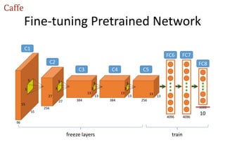 Fine-tuning Pretrained Network
10
freeze layers train
 