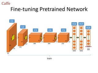 Fine-tuning Pretrained Network
10
train
 