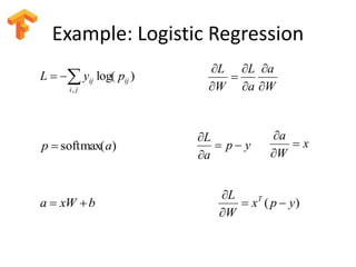 Example: Logistic Regression
yp
a
L



W
a
a
L
W
L







x
W
a



)( ypx
W
L T



bxWa 
)softmax(ap 

ji
ijij pyL
,
)log(
 