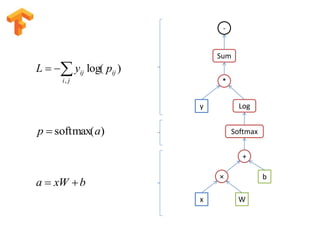 x W
b×
+
Softmax
Logy
*
Sum
-
bxWa 
)softmax(ap 

ji
ijij pyL
,
)log(
 