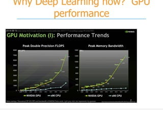 Why Deep Learning now? GPU
performance
 