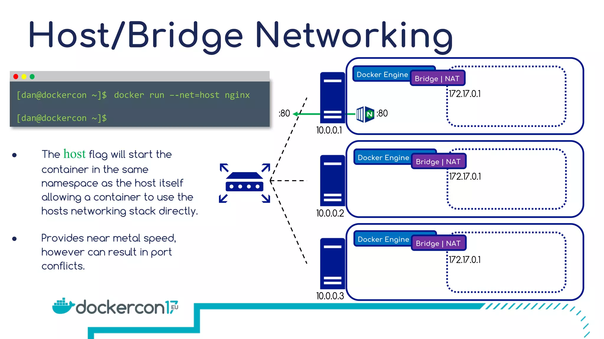 172.17.0.1 172.17.0.1 Host/Bridge Networking Docker Engine Bridge | NAT Docker Engine Bridge | NAT Docker Engine Bridge | NAT 172.17.0.1 10.0.0.1 10.0.0.2 10.0.0.3 :80 docker run –-net=host nginx [dan@dockercon ~]$ [dan@dockercon ~]$ ● The host flag will start the container in the same namespace as the host itself allowing a container to use the hosts networking stack directly. ● Provides near metal speed, however can result in port conflicts. :80 