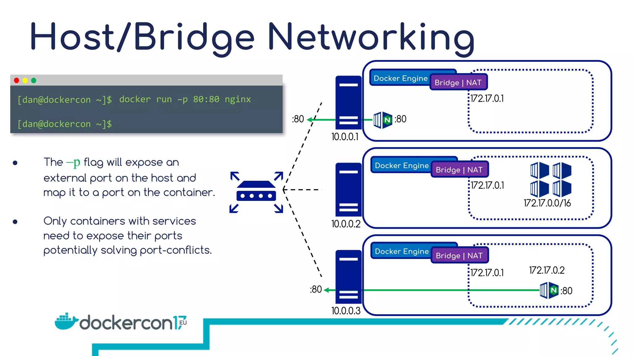 172.17.0.1 172.17.0.1 Host/Bridge Networking Docker Engine Bridge | NAT Docker Engine Bridge | NAT Docker Engine Bridge | NAT 172.17.0.1 172.17.0.2 :80 10.0.0.1 10.0.0.2 10.0.0.3 docker run –p 80:80 nginx [dan@dockercon ~]$ [dan@dockercon ~]$ ● The –p flag will expose an external port on the host and map it to a port on the container. ● Only containers with services need to expose their ports potentially solving port-conflicts. :80 :80:80 172.17.0.0/16 