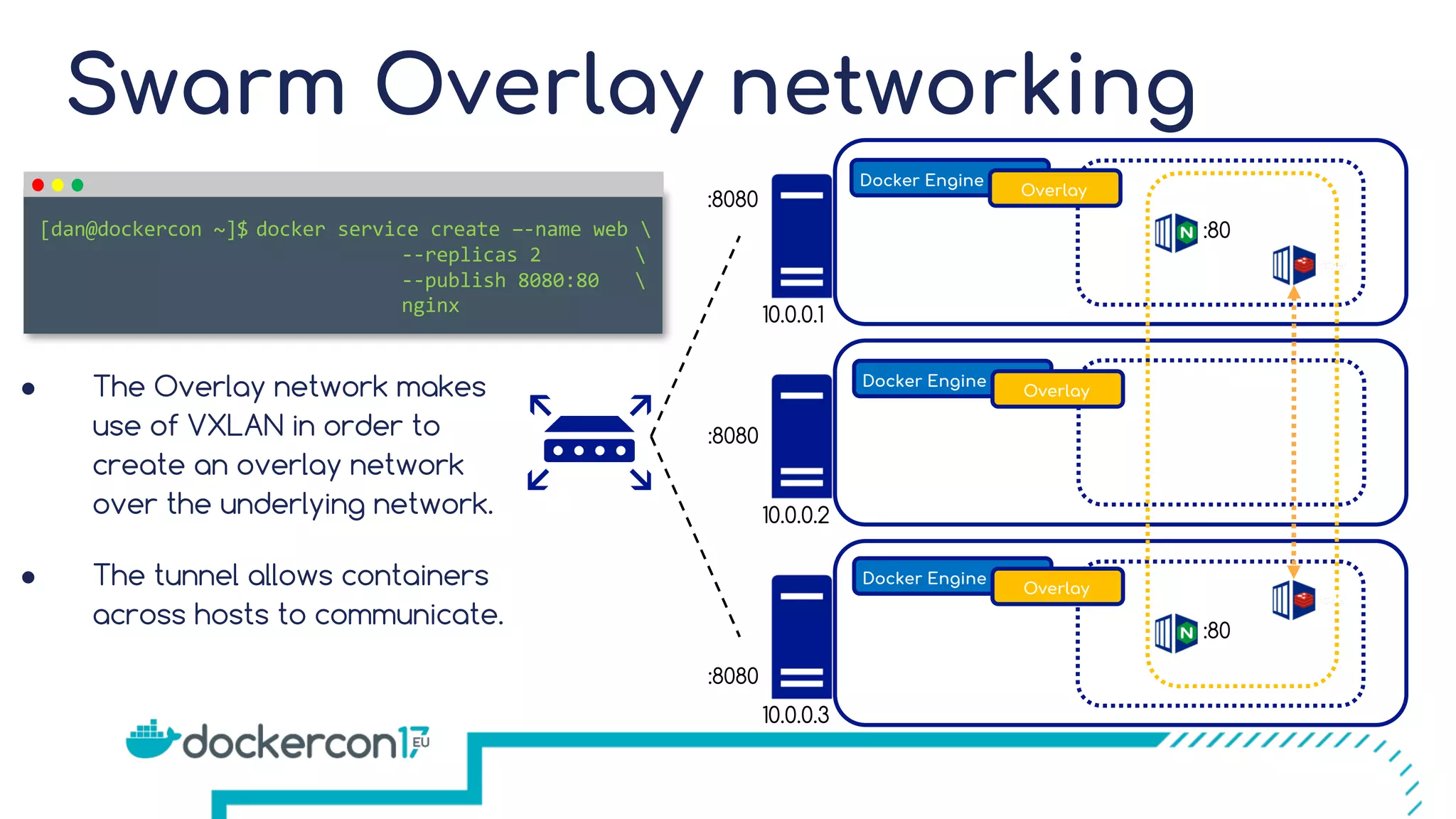 Swarm Overlay networking Docker Engine Overlay Docker Engine Overlay Docker Engine Overlay 10.0.0.1 10.0.0.2 10.0.0.3 docker service create –-name web --replicas 2 --publish 8080:80 nginx [dan@dockercon ~]$ :8080 :8080 :8080 :80 :80 ● The Overlay network makes use of VXLAN in order to create an overlay network over the underlying network. ● The tunnel allows containers across hosts to communicate. 